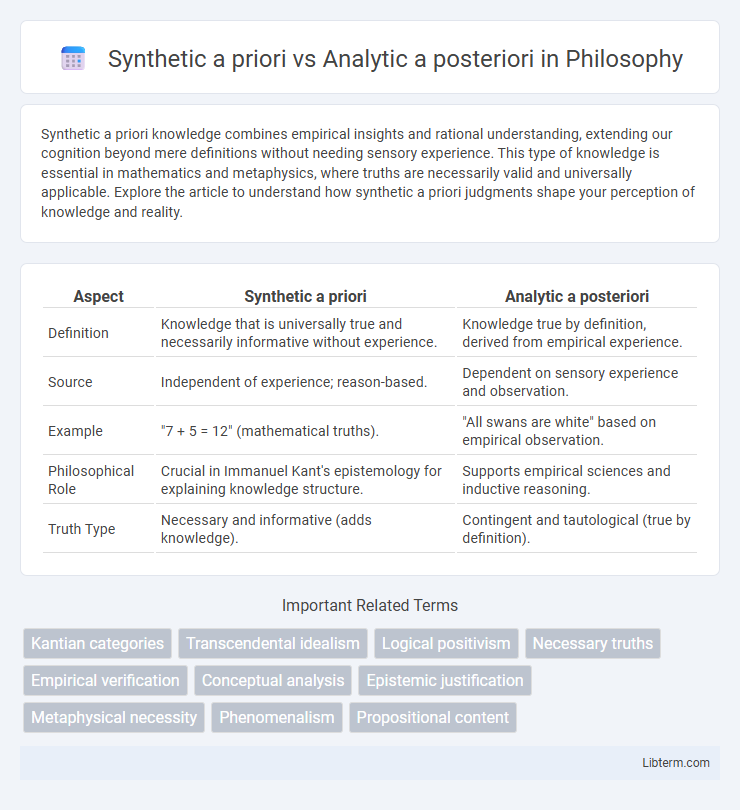 Analytic a posteriori vs Synthetic a priori in Philosophy - What is The Difference?