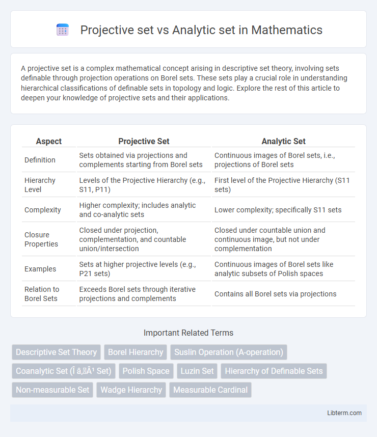 Analytic set vs Projective set in Mathematics - What is The Difference?