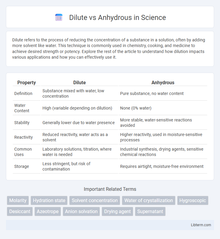 Anhydrous vs Dilute in Science - What is The Difference?