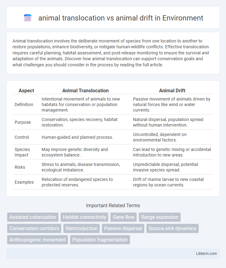 animal drift vs animal translocation in Environment - What is The Difference?