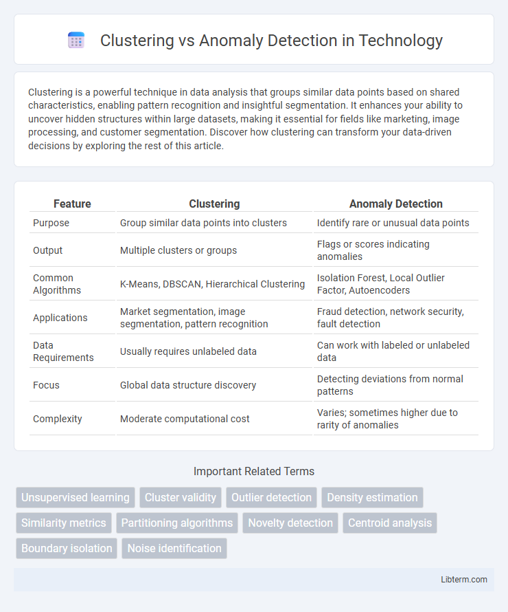 Anomaly Detection vs Clustering in Technology - What is The Difference?