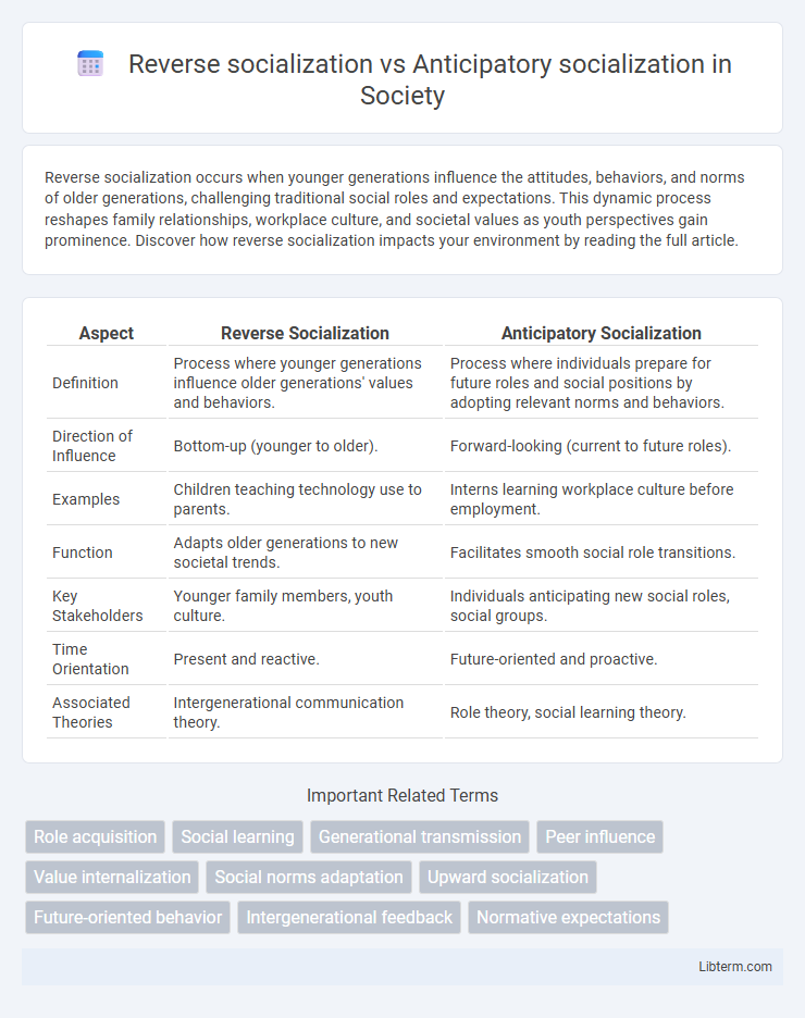 Anticipatory socialization vs Reverse socialization in Society - What is The Difference?