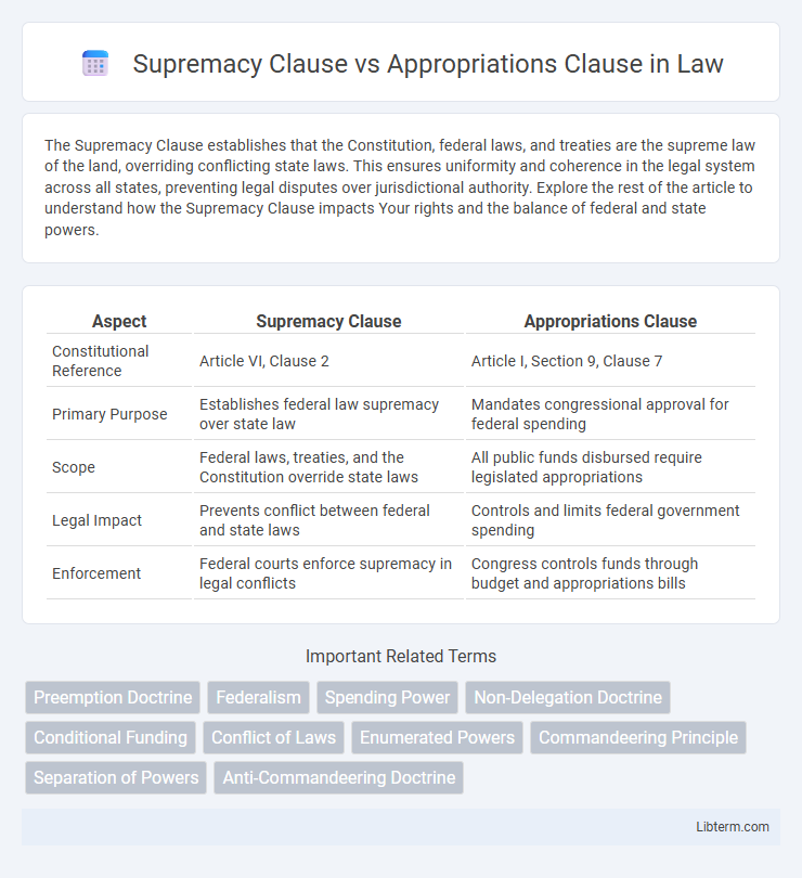 Appropriations Clause vs Supremacy Clause in Law - What is The Difference?