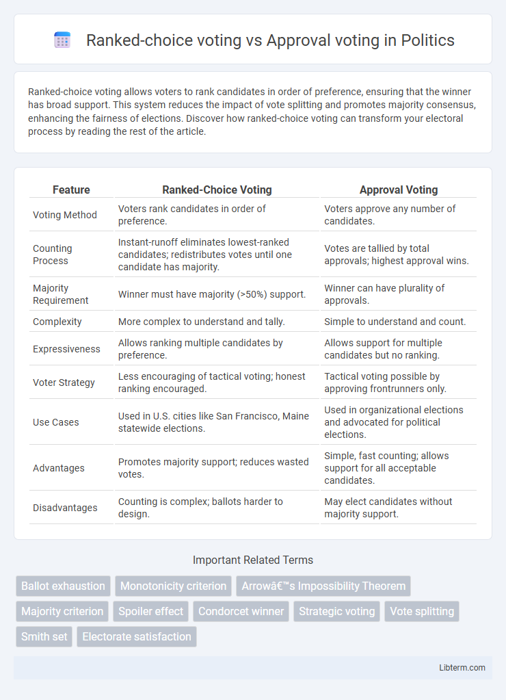 Approval voting vs Ranked-choice voting in Politics - What is The Difference?