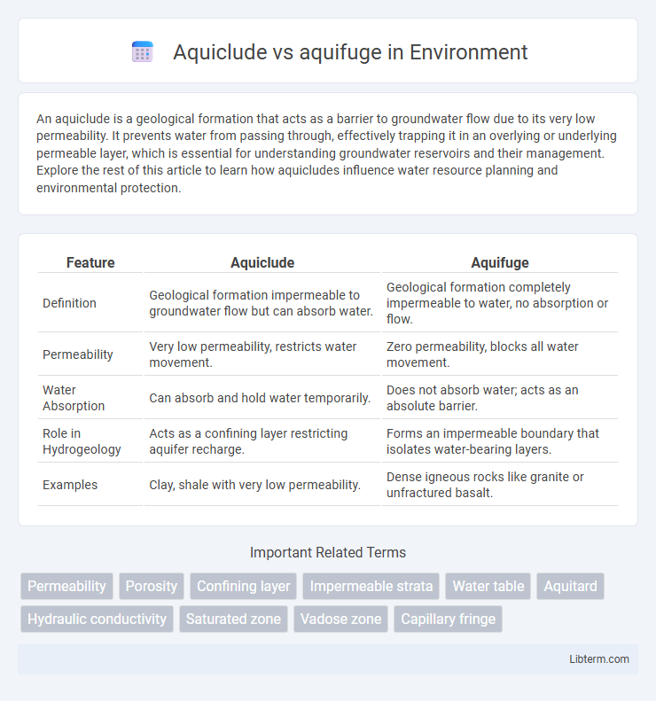 aquifuge vs Aquiclude in Environment - What is The Difference?