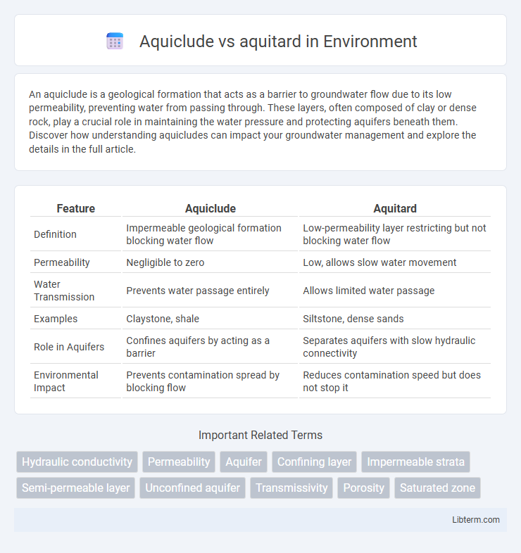 aquitard vs Aquiclude in Environment - What is The Difference?