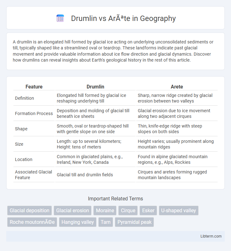 Arête vs Drumlin in Geography - What is The Difference?
