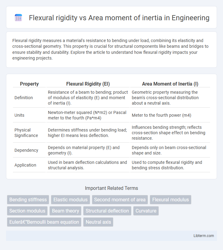 Area moment of inertia vs Flexural rigidity in Engineering - What is The Difference?