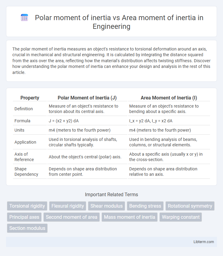 Area moment of inertia vs Polar moment of inertia in Engineering - What is The Difference?