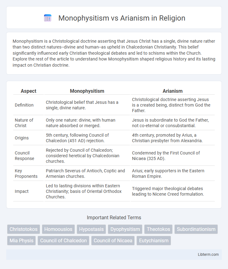 Arianism vs Monophysitism in Religion - What is The Difference?