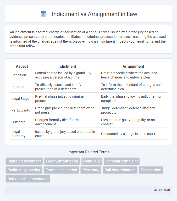 Arraignment vs Indictment in Law - What is The Difference?