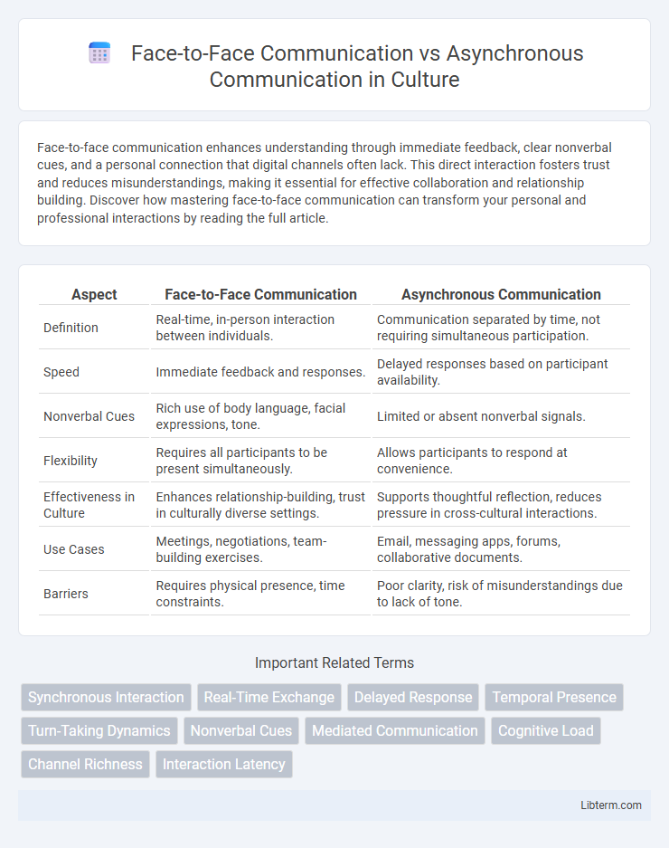 Asynchronous Communication vs Face-to-Face Communication in Culture - What is The Difference?