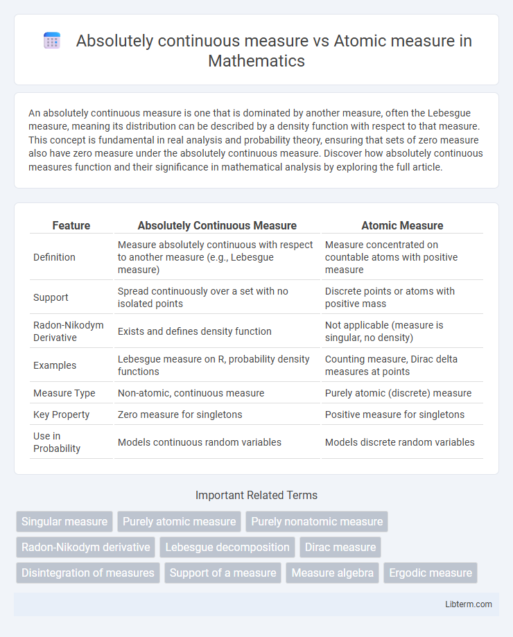 Atomic measure vs Absolutely continuous measure in Mathematics - What is The Difference?