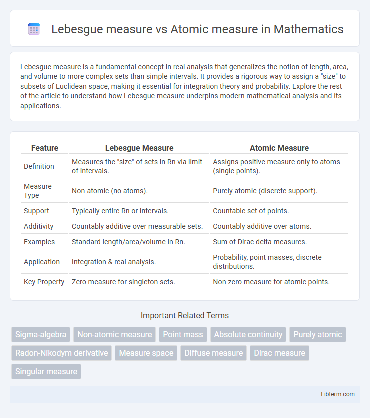 Atomic measure vs Lebesgue measure in Mathematics - What is The Difference?