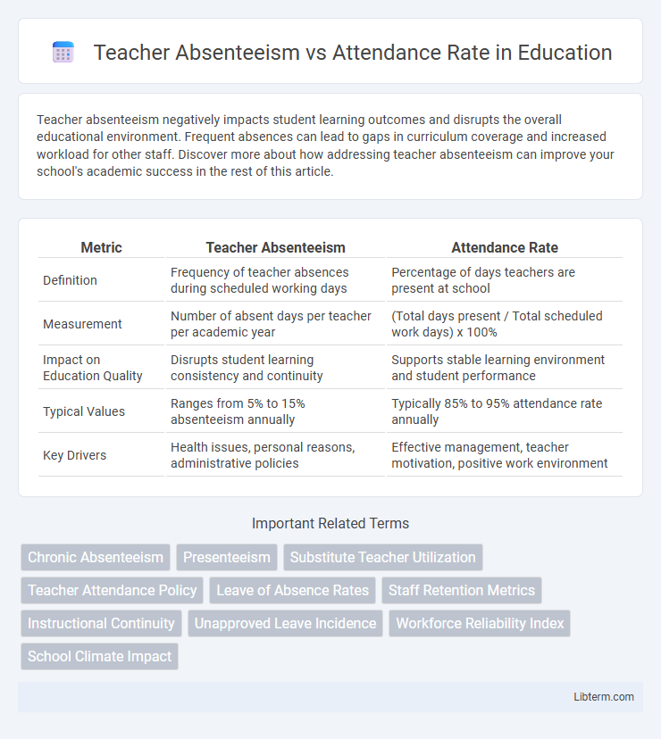 Attendance Rate vs Teacher Absenteeism in Education - What is The Difference?