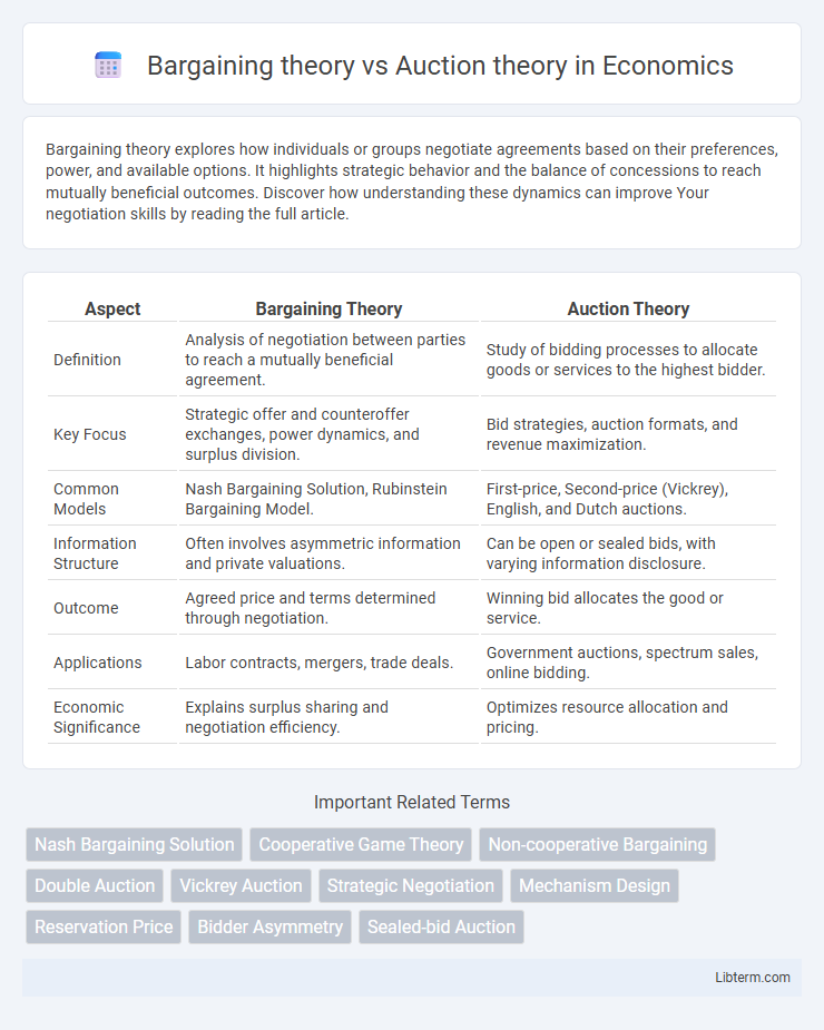 Auction theory vs Bargaining theory in Economics - What is The Difference?