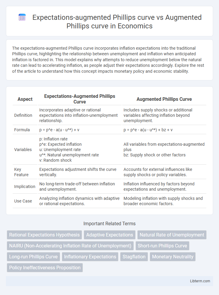 Augmented Phillips curve vs Expectations-augmented Phillips curve in Economics - What is The Difference?