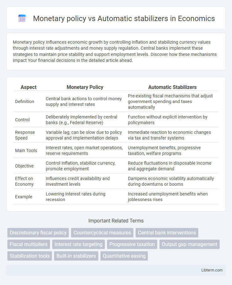 Automatic stabilizers vs Monetary policy in Economics - What is The Difference?