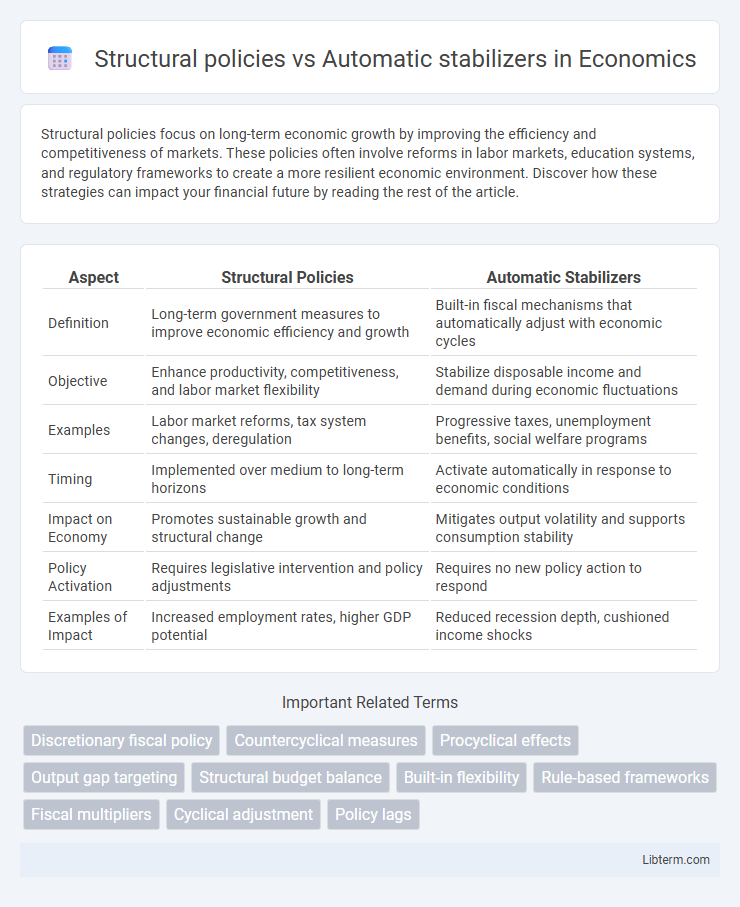 Automatic stabilizers vs Structural policies in Economics - What is The Difference?
