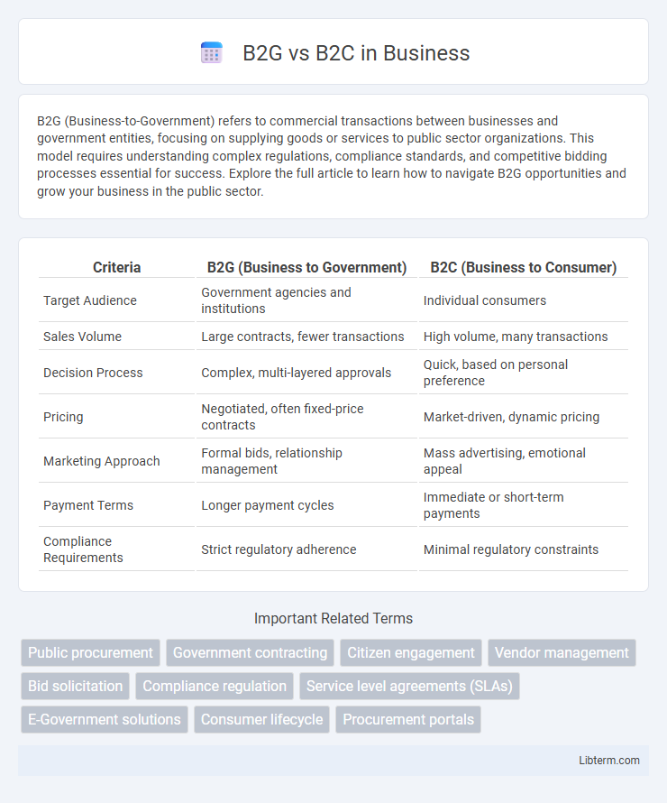 B2C vs B2G in Business - What is The Difference?