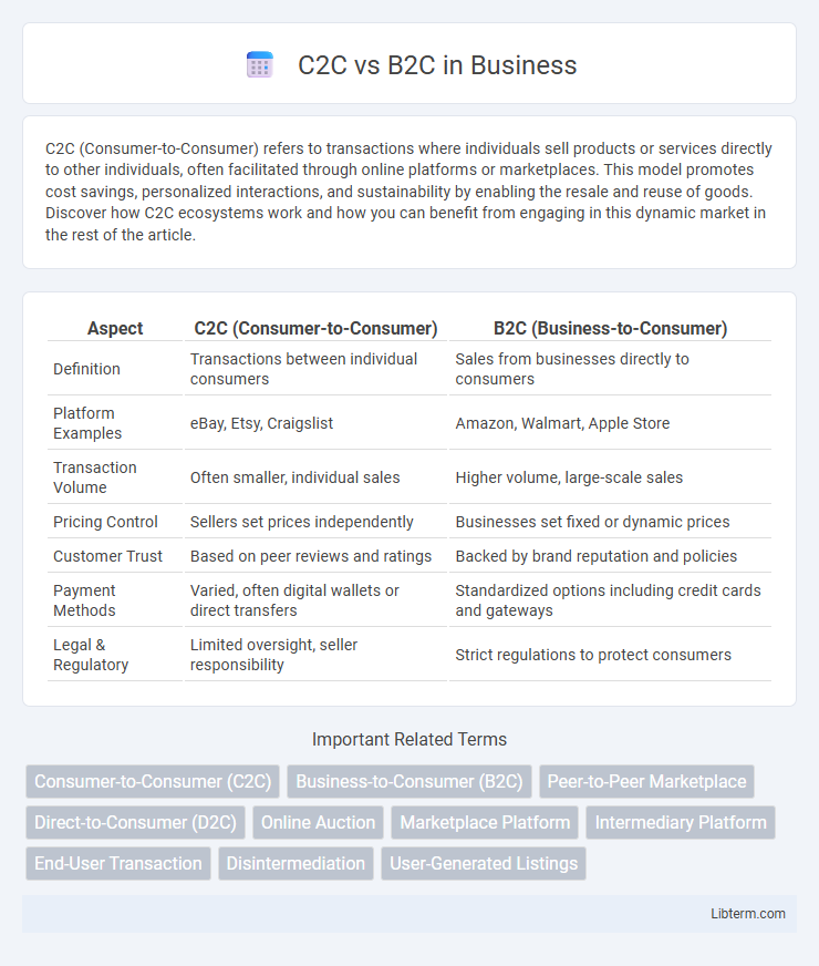 B2C vs C2C in Business - What is The Difference?