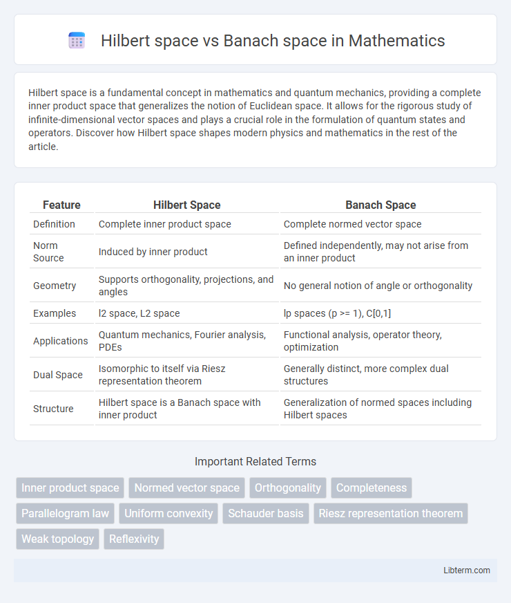 Banach space vs Hilbert space in Mathematics - What is The Difference?