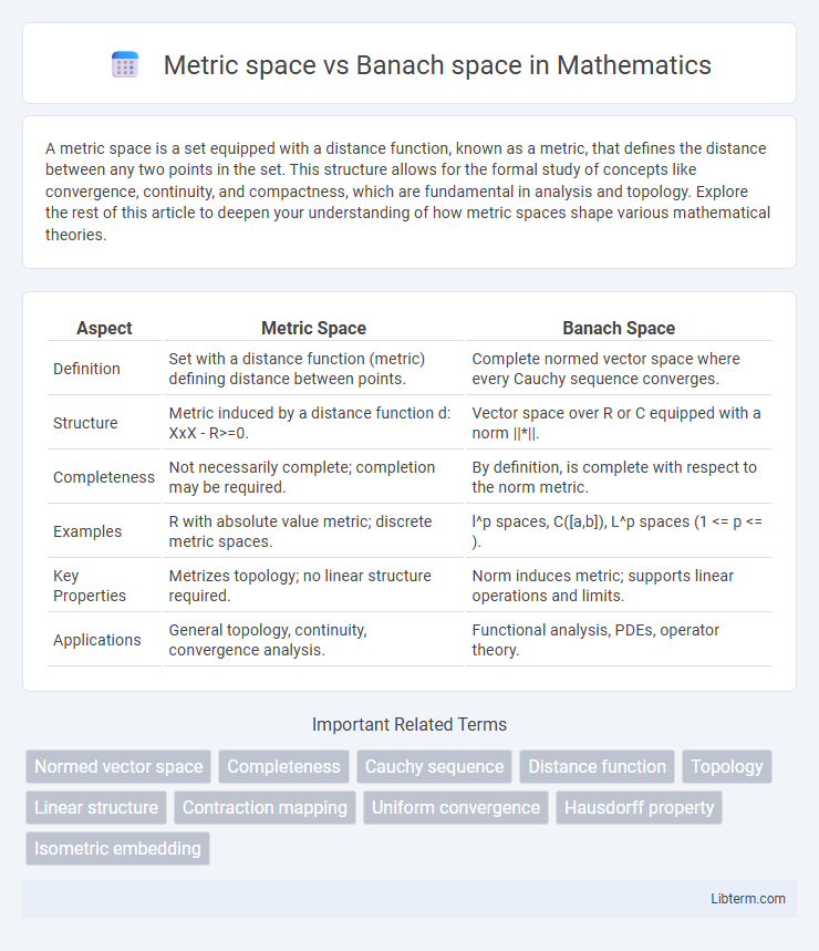 Banach space vs Metric space in Mathematics - What is The Difference?