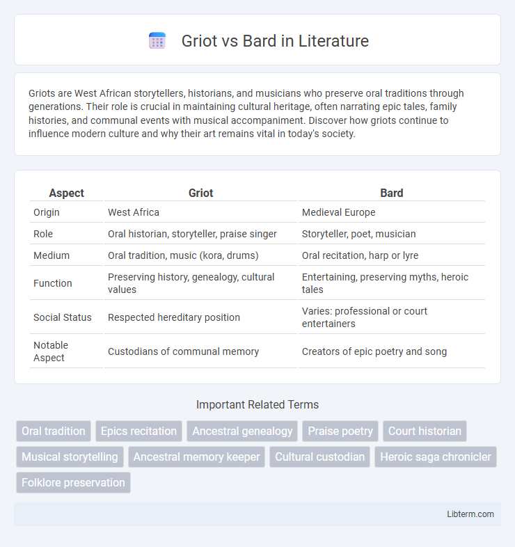 Bard vs Griot in Literature - What is The Difference?
