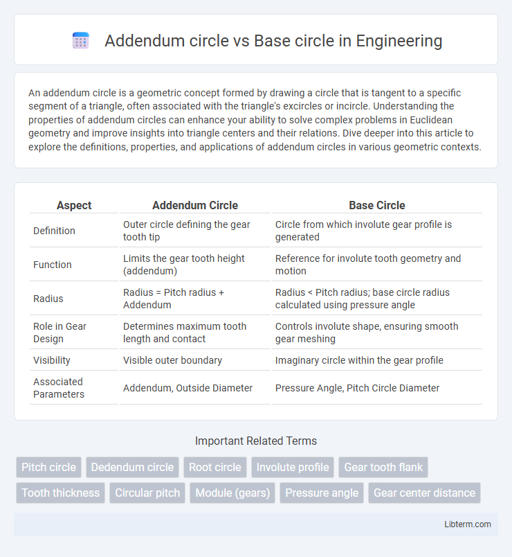 Base circle vs Addendum circle in Engineering - What is The Difference?