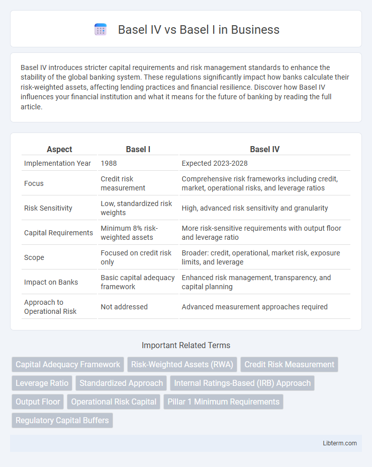 Basel I vs Basel IV in Business - What is The Difference?