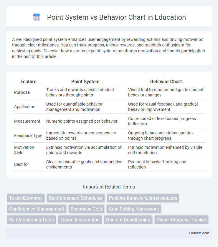Behavior Chart vs Point System in Education - What is The Difference?