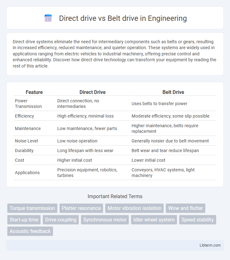 Belt drive vs Direct drive in Engineering - What is The Difference?