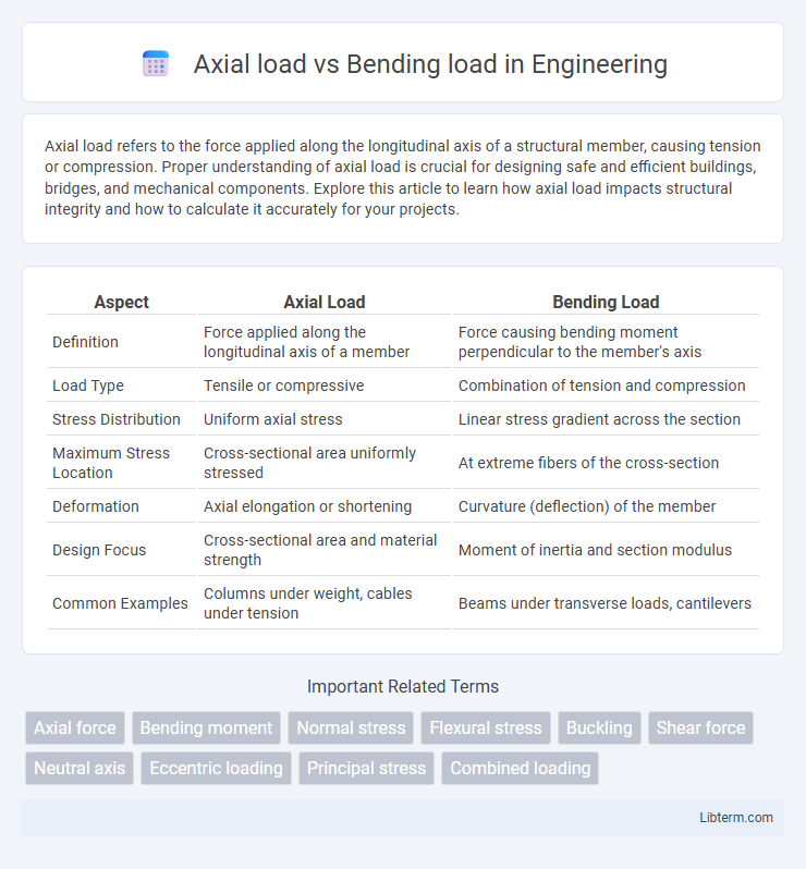 Bending load vs Axial load in Engineering - What is The Difference?