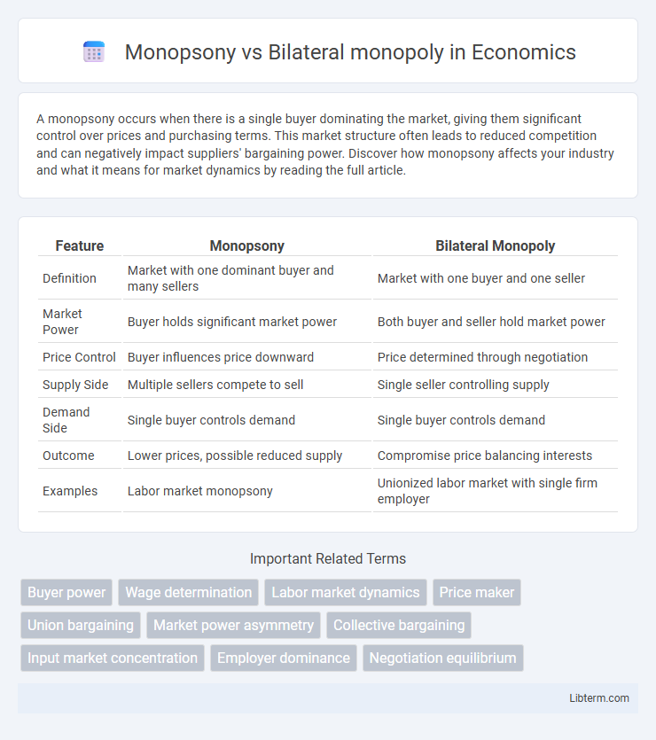 Bilateral monopoly vs Monopsony in Economics - What is The Difference?