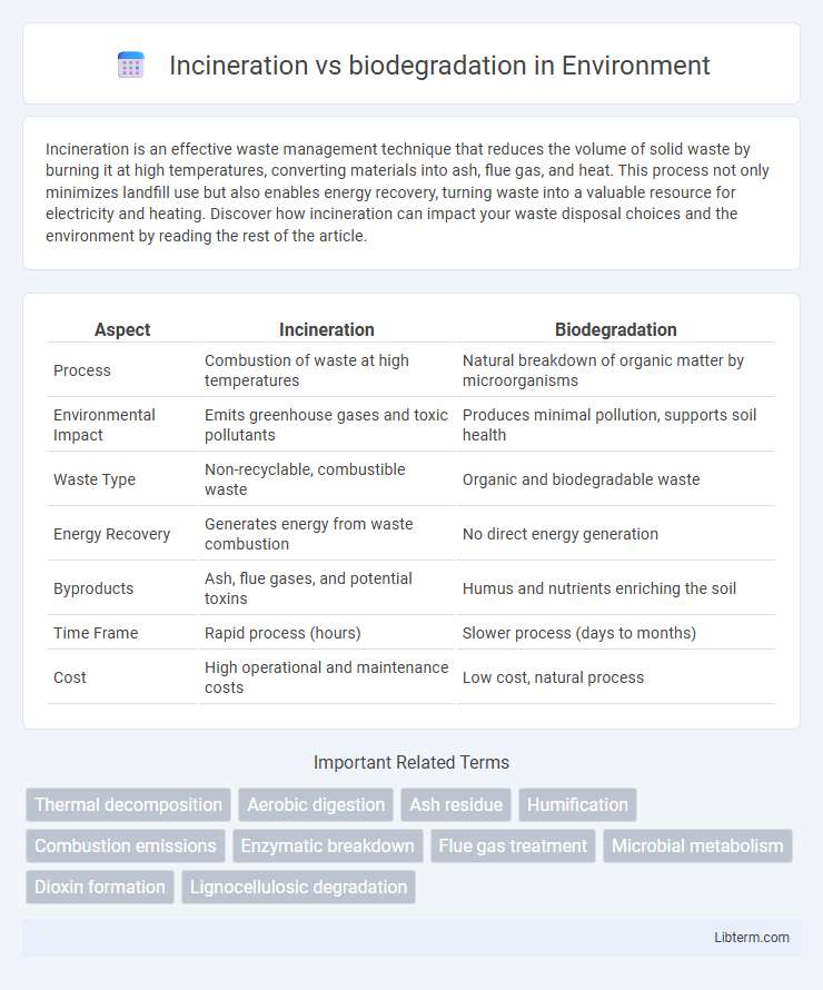 biodegradation vs Incineration in Environment - What is The Difference?