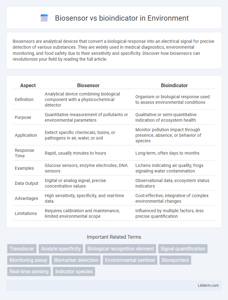 bioindicator vs Biosensor in Environment - What is The Difference?