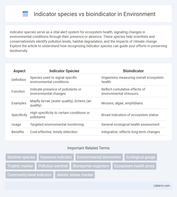 bioindicator vs Indicator species in Environment - What is The Difference?