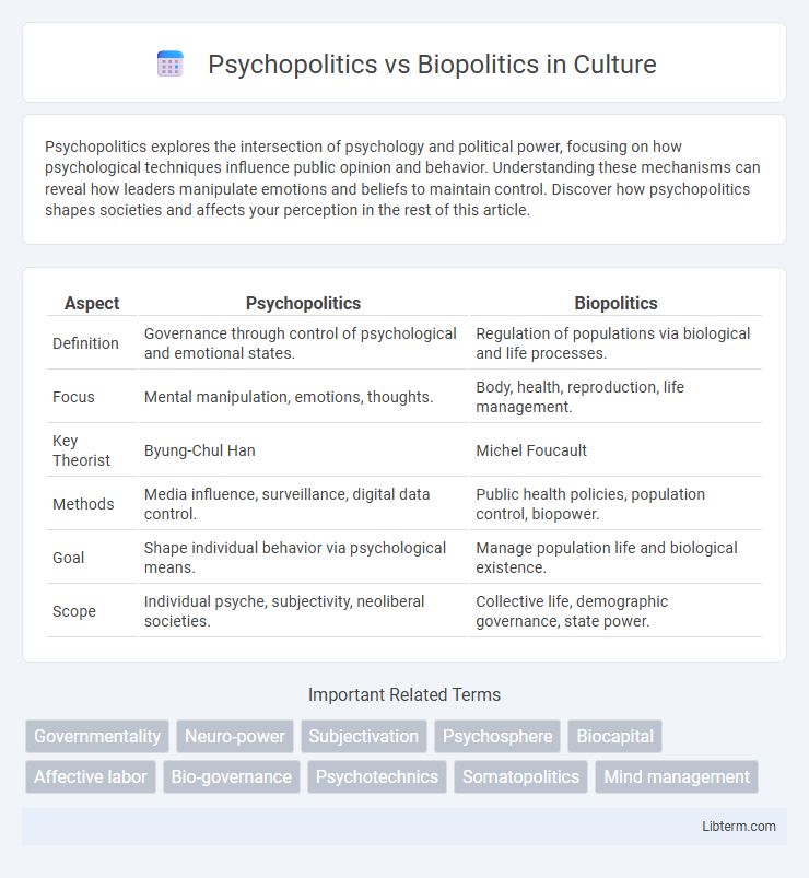 Biopolitics vs Psychopolitics in Culture - What is The Difference?