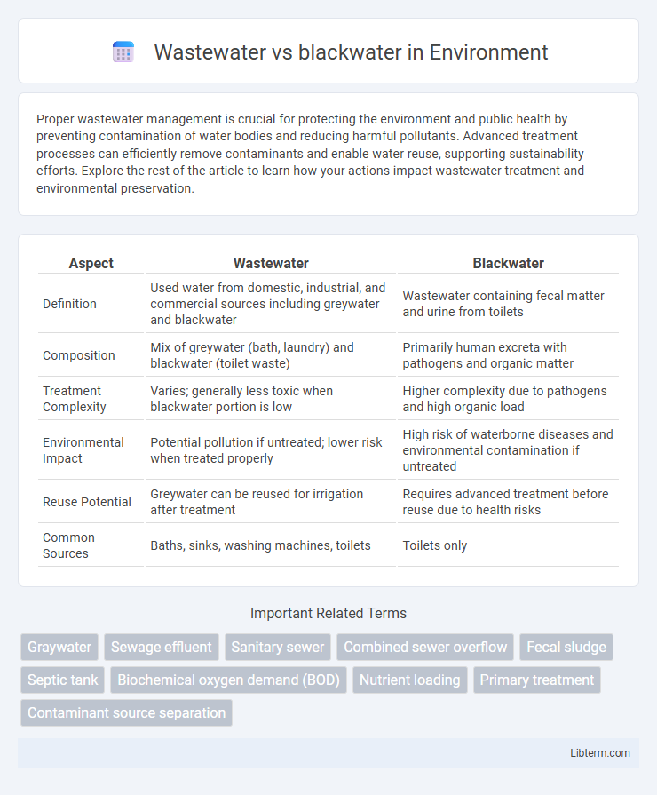 blackwater vs Wastewater in Environment - What is The Difference?