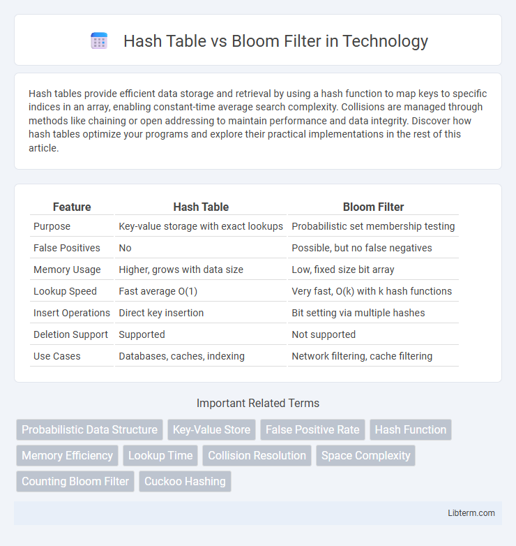 Bloom Filter vs Hash Table in Technology - What is The Difference?