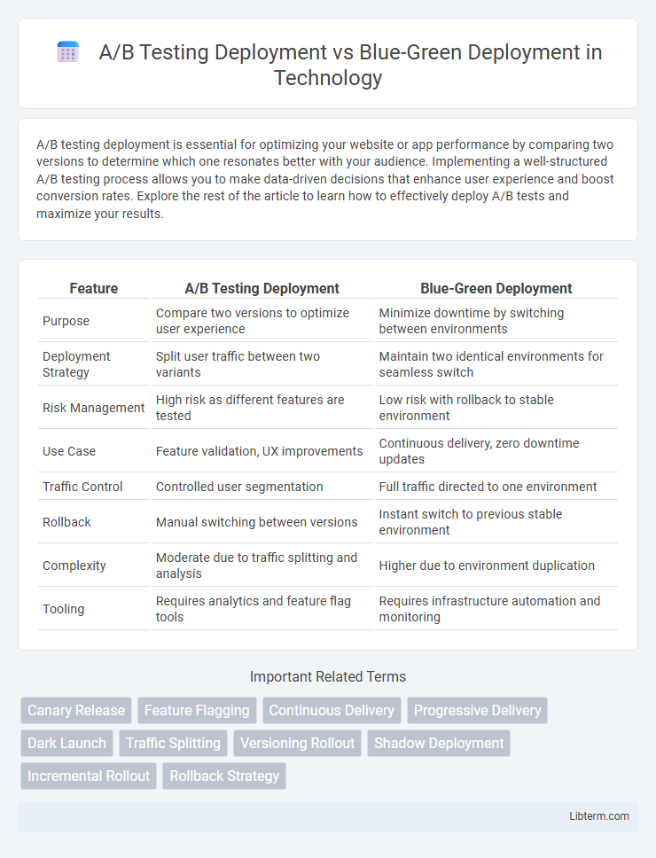 Blue-Green Deployment vs A/B Testing Deployment in Technology - What is The Difference?