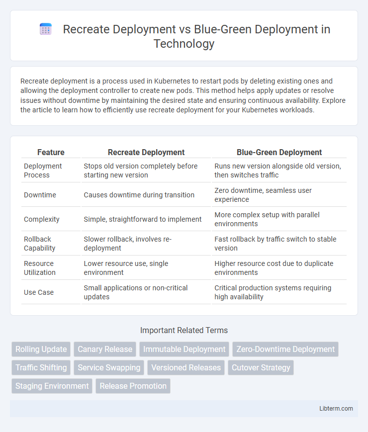 Blue-Green Deployment vs Recreate Deployment in Technology - What is The Difference?