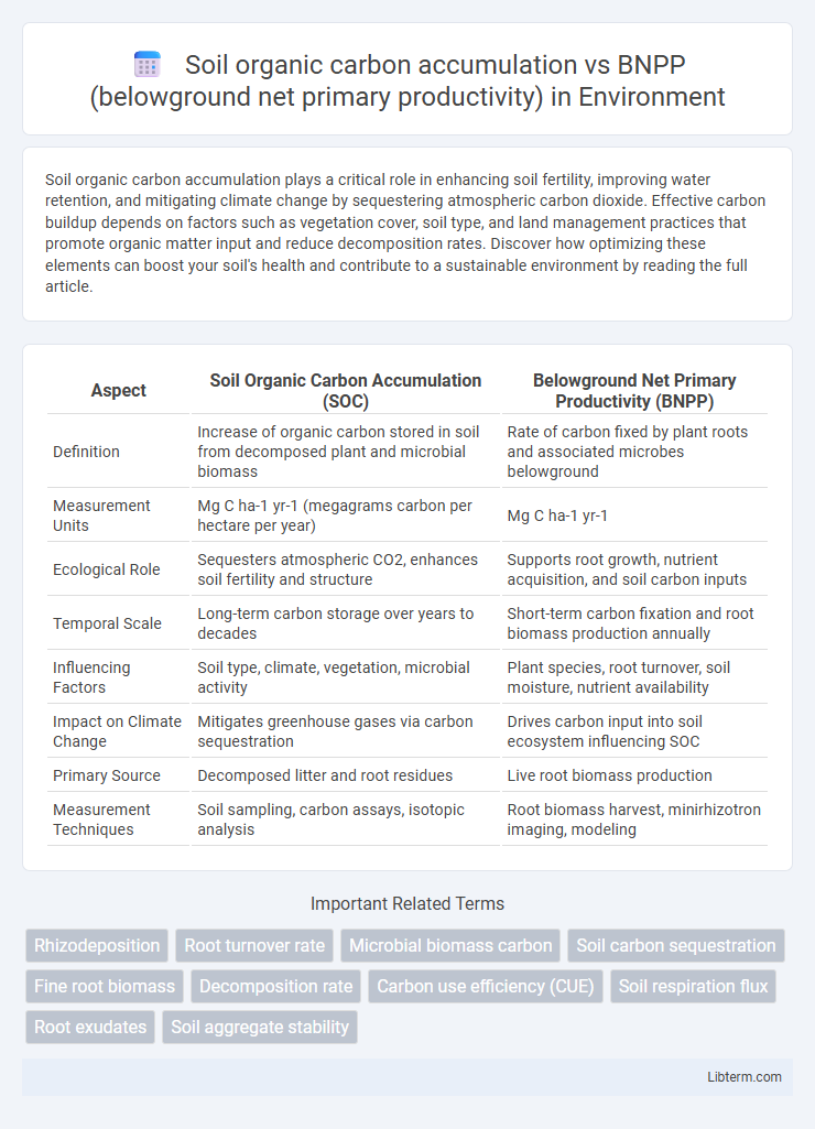 BNPP (belowground net primary productivity) vs Soil organic carbon accumulation in Environment - What is The Difference?