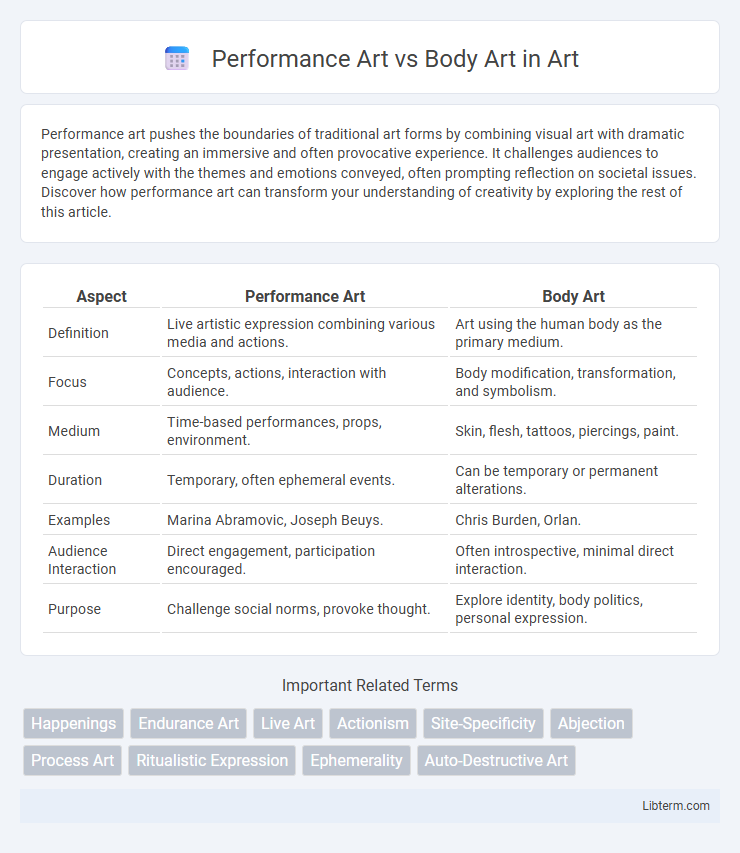 Body Art vs Performance Art in Art - What is The Difference?