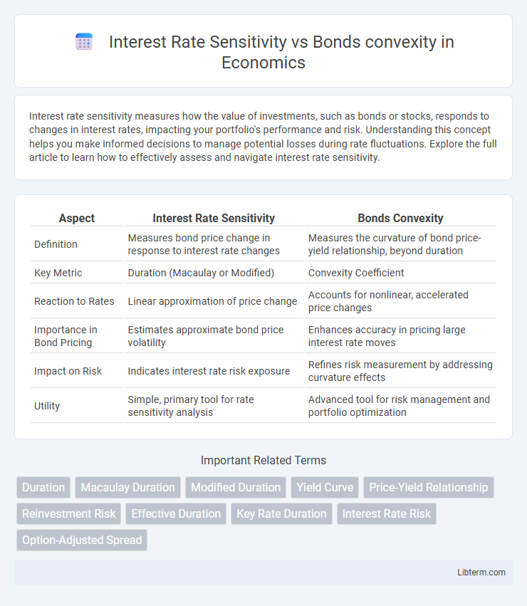 Bonds convexity vs Interest Rate Sensitivity in Economics - What is The Difference?