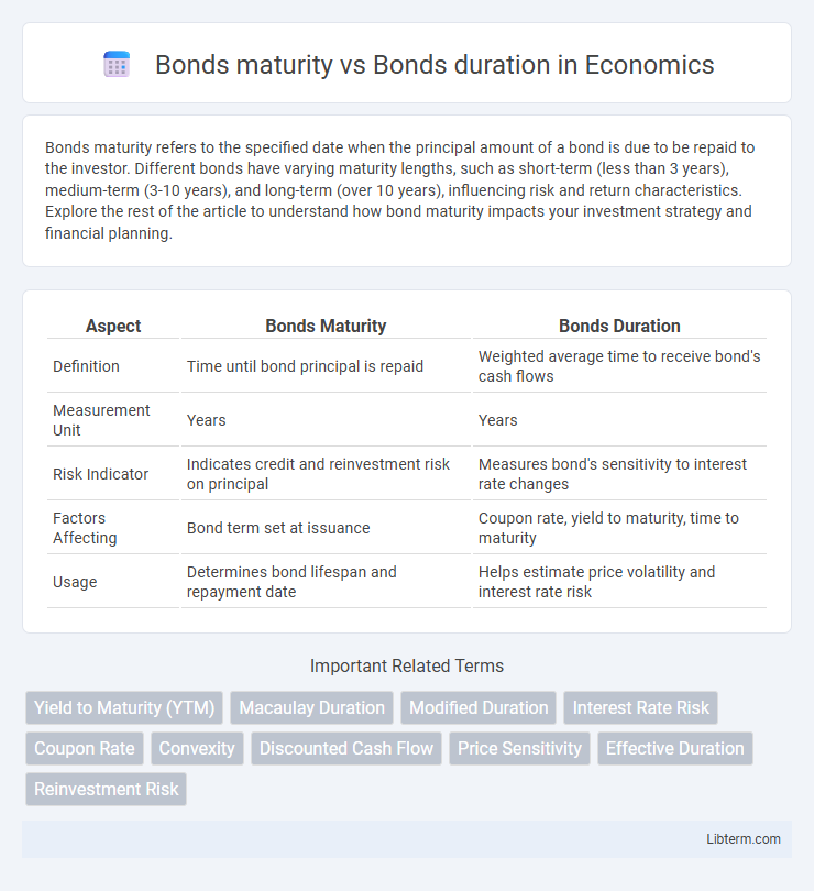 Bonds duration vs Bonds maturity in Economics - What is The Difference?