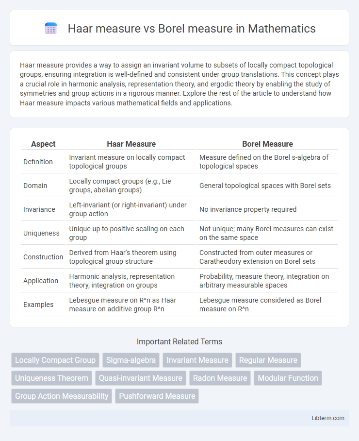 Borel measure vs Haar measure in Mathematics - What is The Difference?