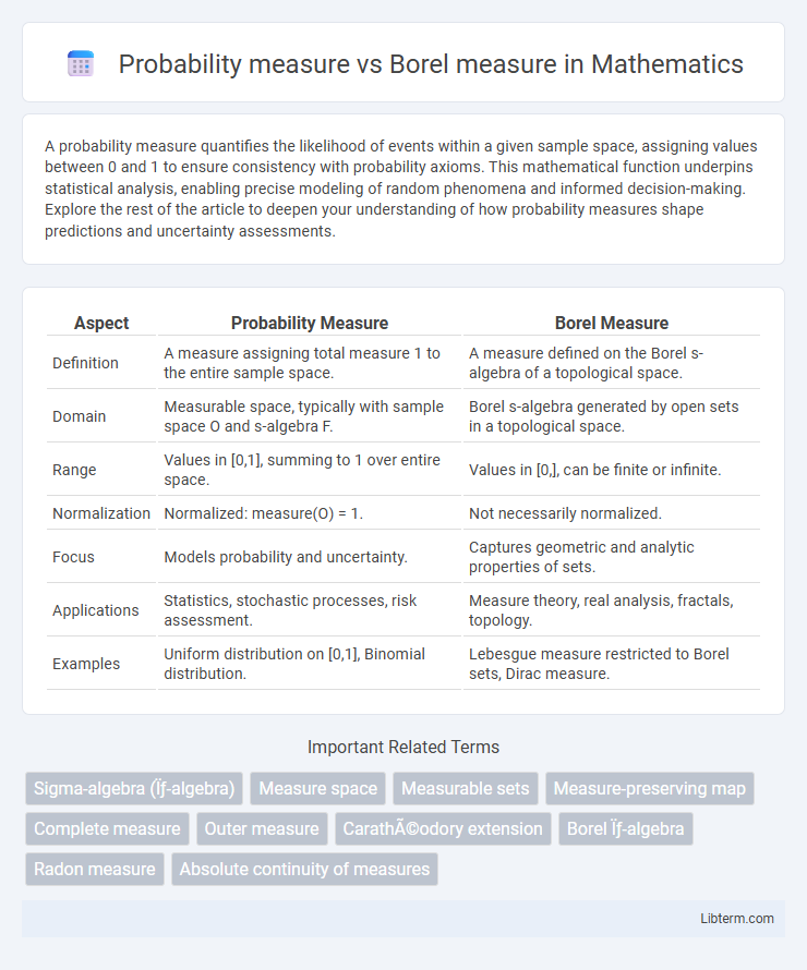 Borel measure vs Probability measure in Mathematics - What is The Difference?
