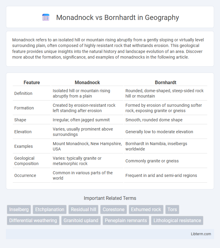 Bornhardt vs Monadnock in Geography - What is The Difference?
