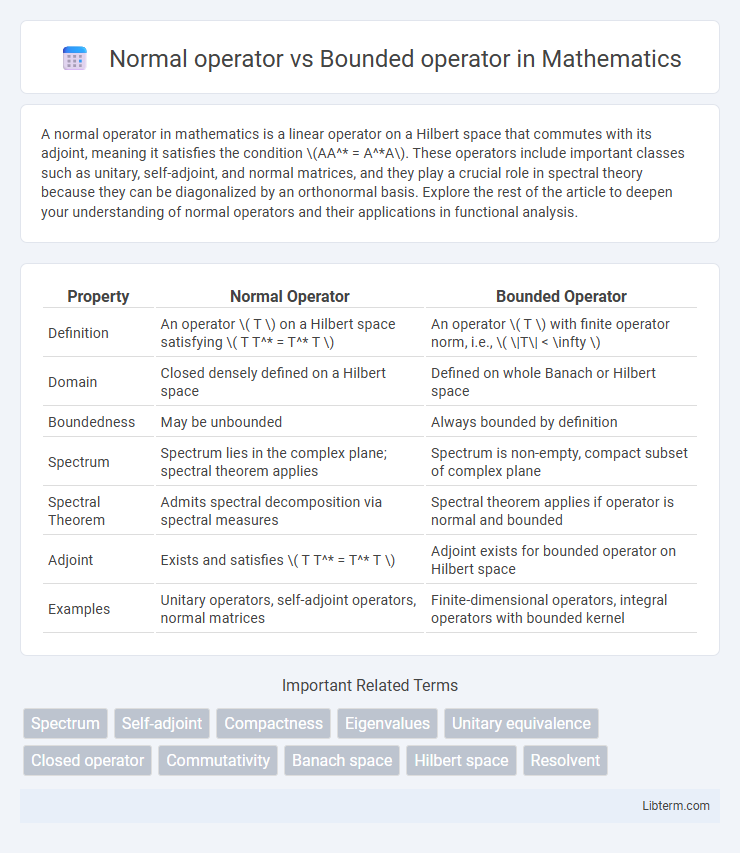 Bounded operator vs Normal operator in Mathematics - What is The Difference?
